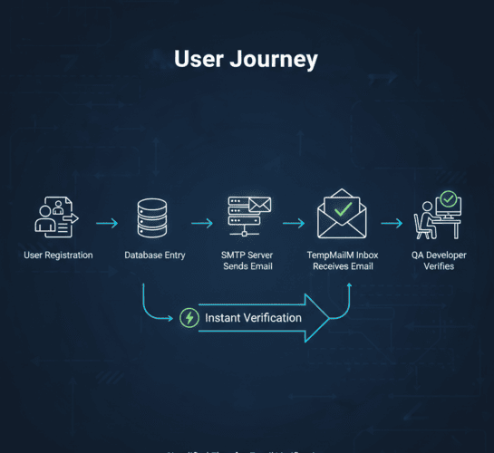 Diagram of an email testing workflow for software development.